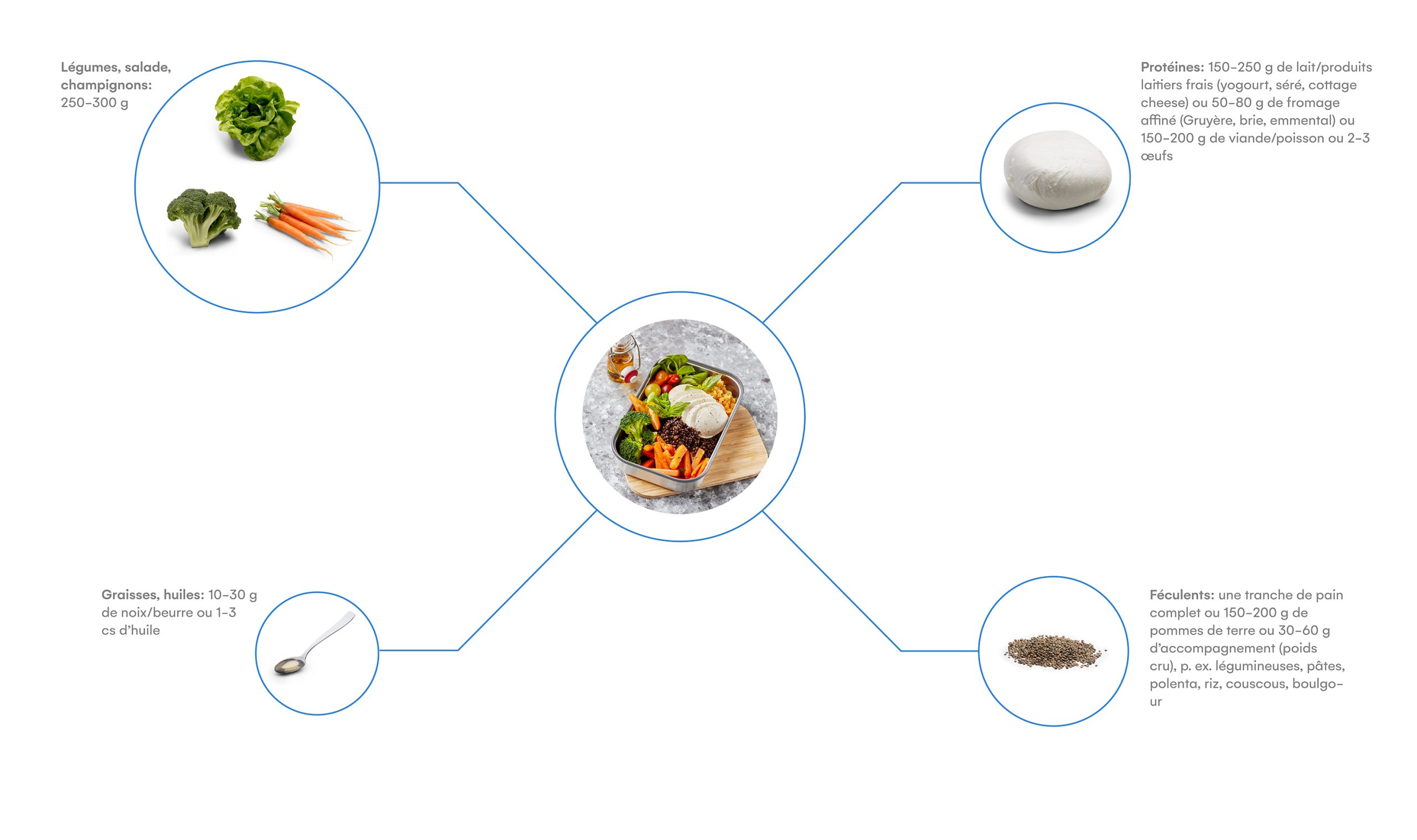 Voici de quoi se compose un repas équilibré.