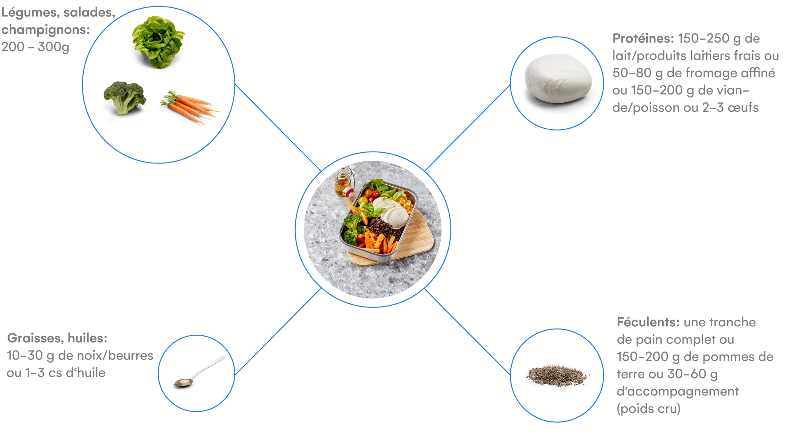 Voici de quoi se compose un repas équilibré.