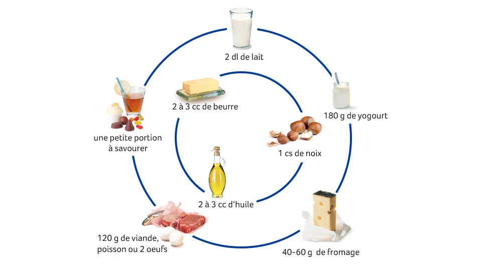 Ration journalière conseillée des différentes sources de lipides.
