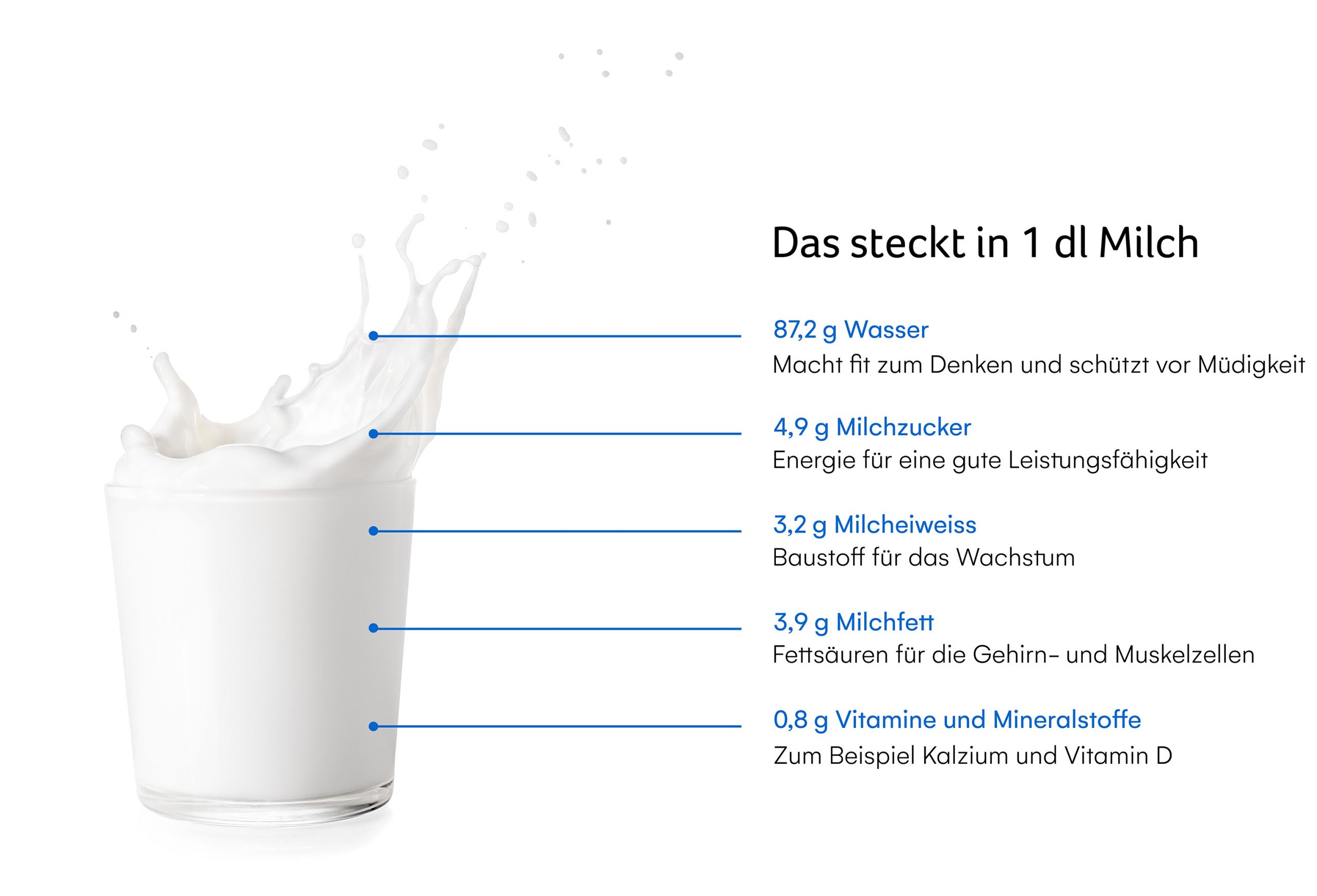 Alles in einem: Das steckt in einem 1 dl Milch.