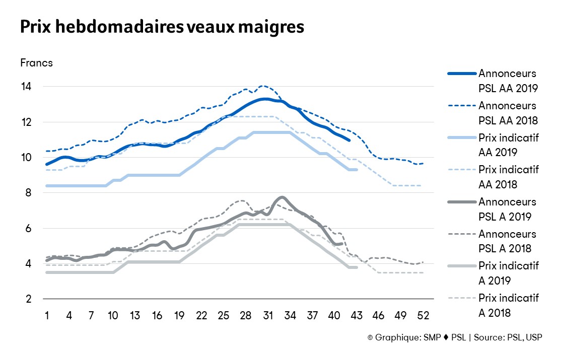 En général, le prix d'achat des veaux maigres est supérieur au prix indicatif.