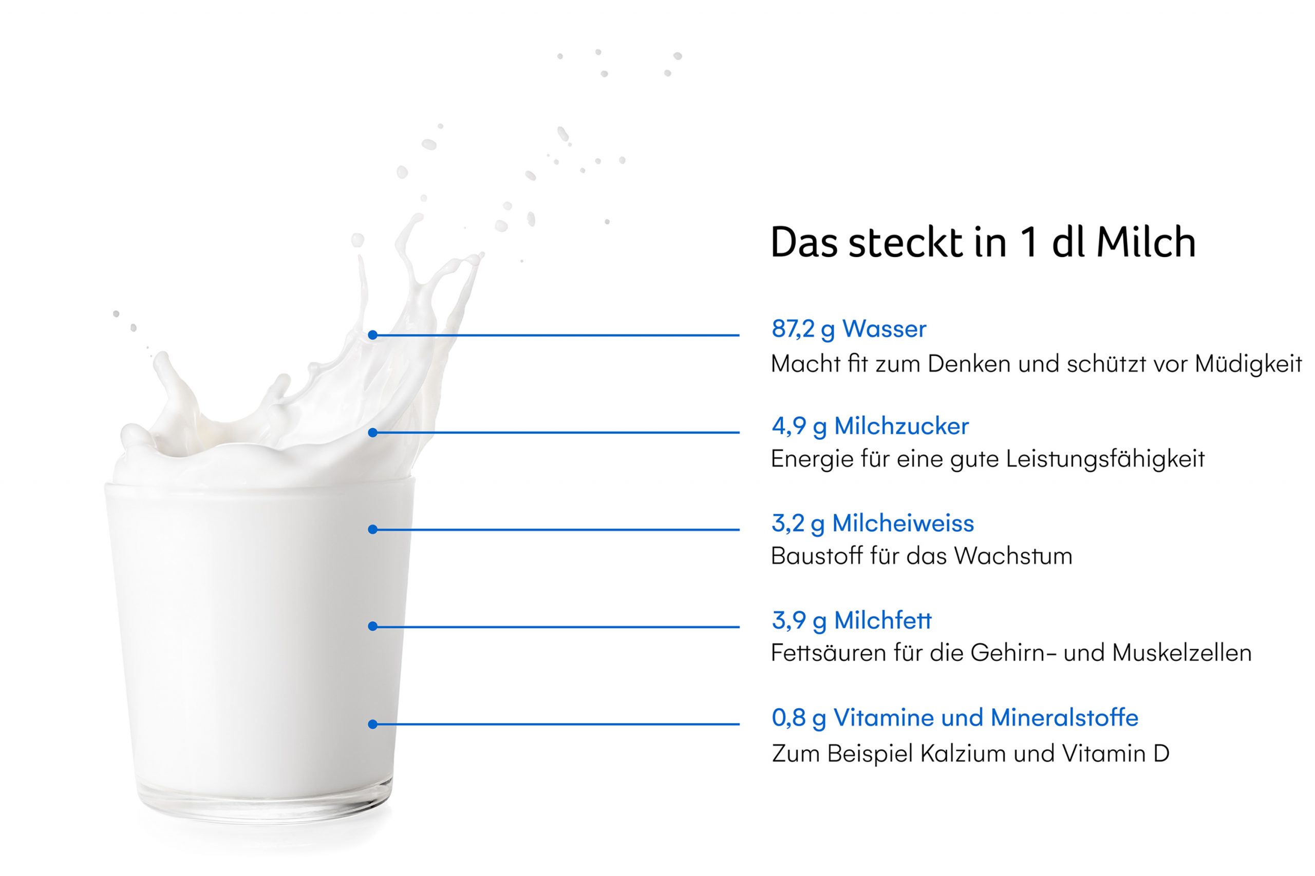 Alles in einem: Das steckt in der Milch.