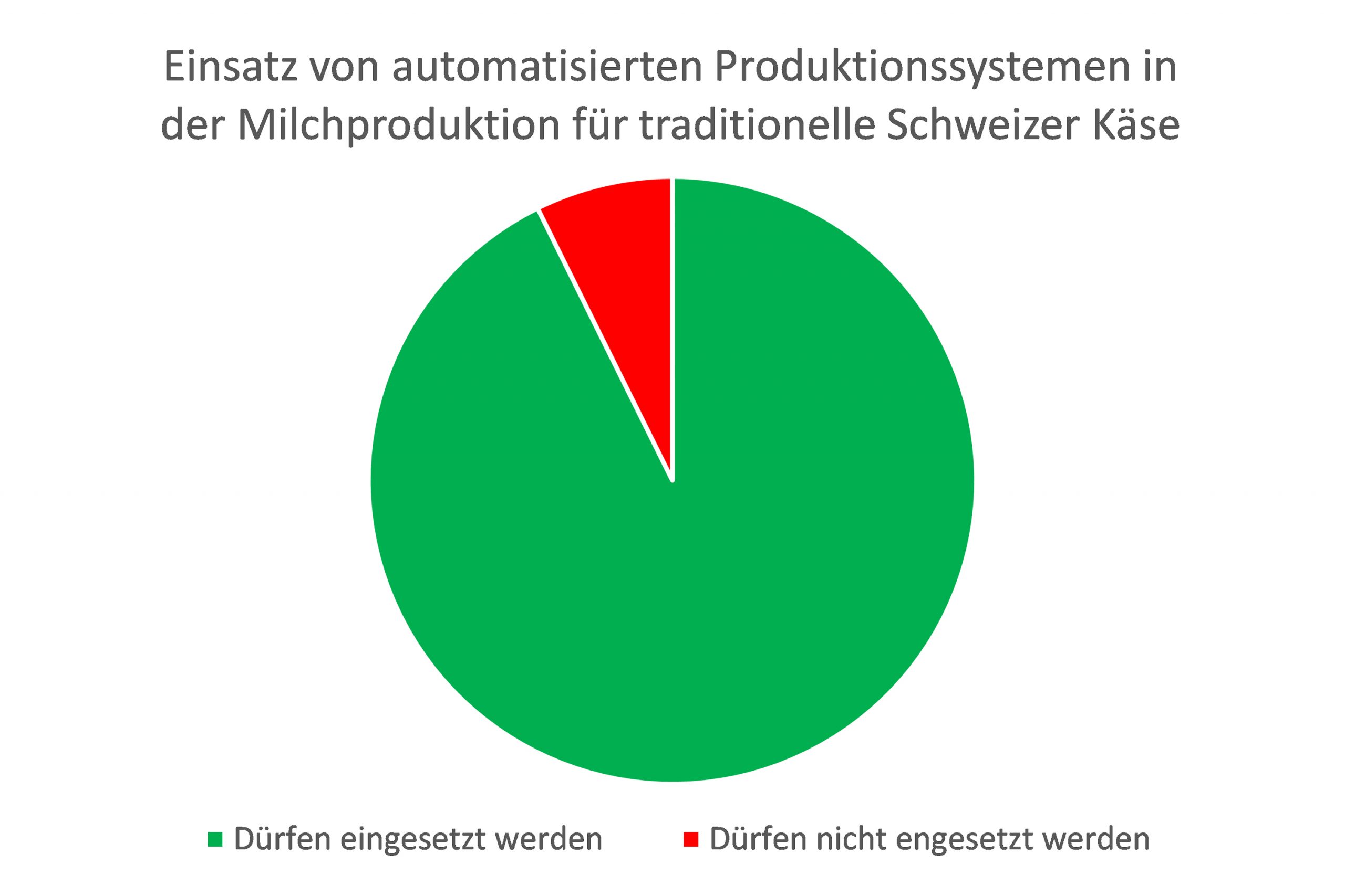 94 Prozent der Personen, welche die Tradition bei den Schweizer Sortenkäse als wichtig erachten, sehen in der Modernisierung der Produktion mit automatischen Melk- und Fütterungsanlagen kein Problem.