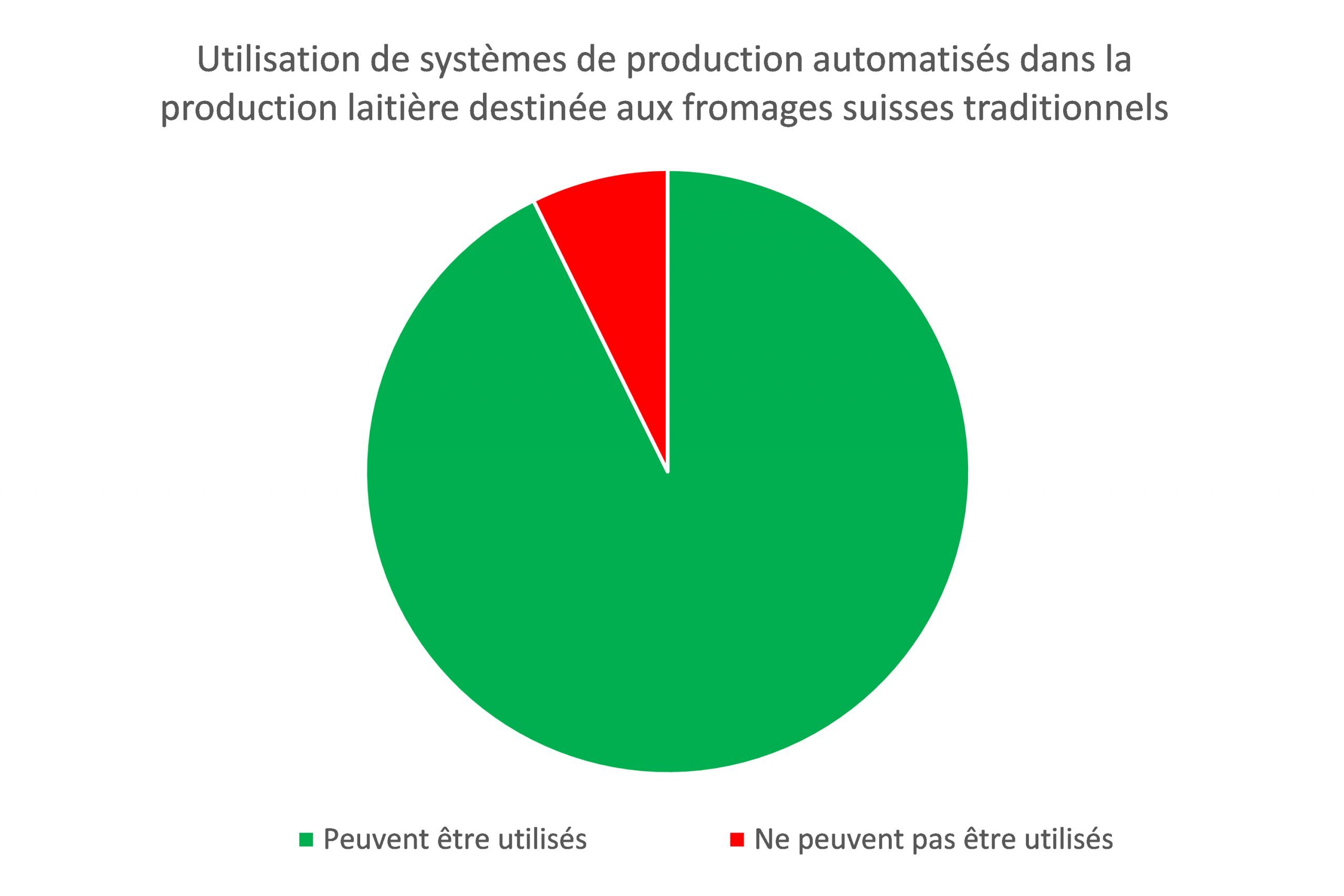 94 % des personnes estimant qu'il est important que les variétés fromagères suisses soient produites dans le respect des traditions ne voient pas d'inconvénients dans la modernisation de la production par l'emploi de robots de traite et d'installations automatisées d'affouragement.