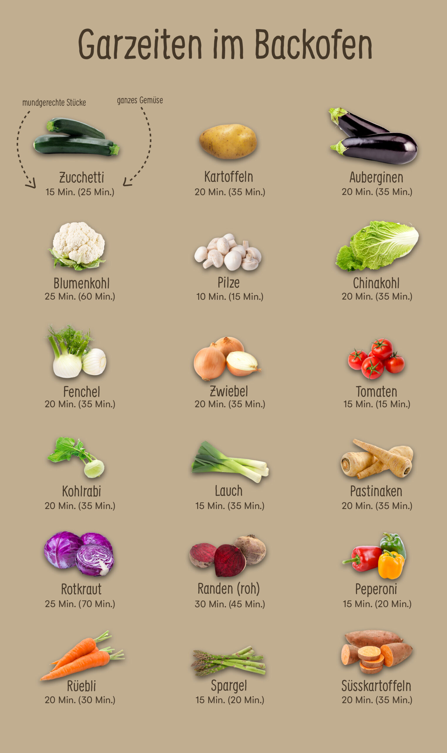 Die Zeiten beziehen sich jeweils auf mundgerechte Stücke, die Zeiten in Klammern auf die Garzeit des ganzen Gemüses.