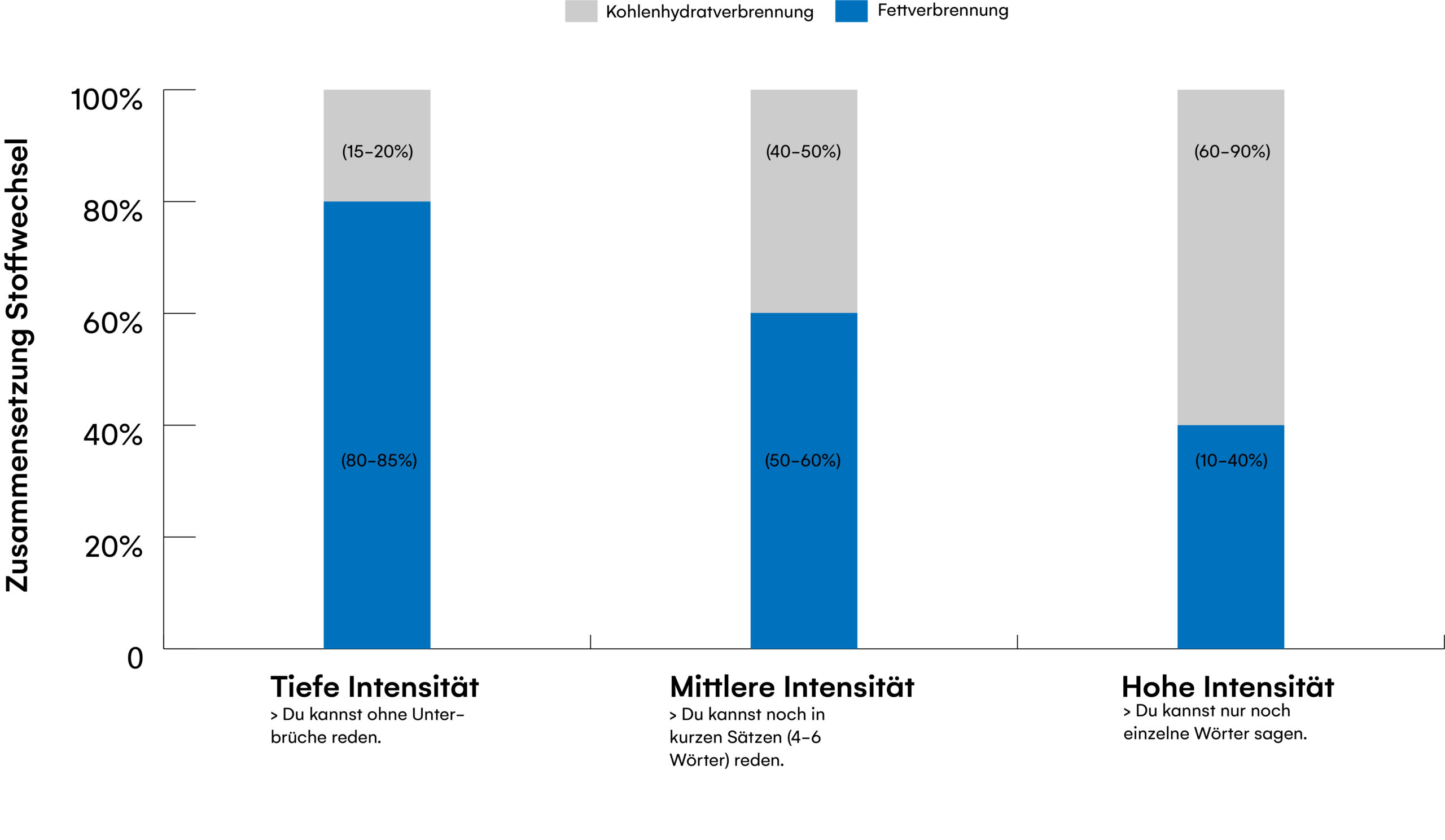 Das verbrennst du je nach Intensität.
