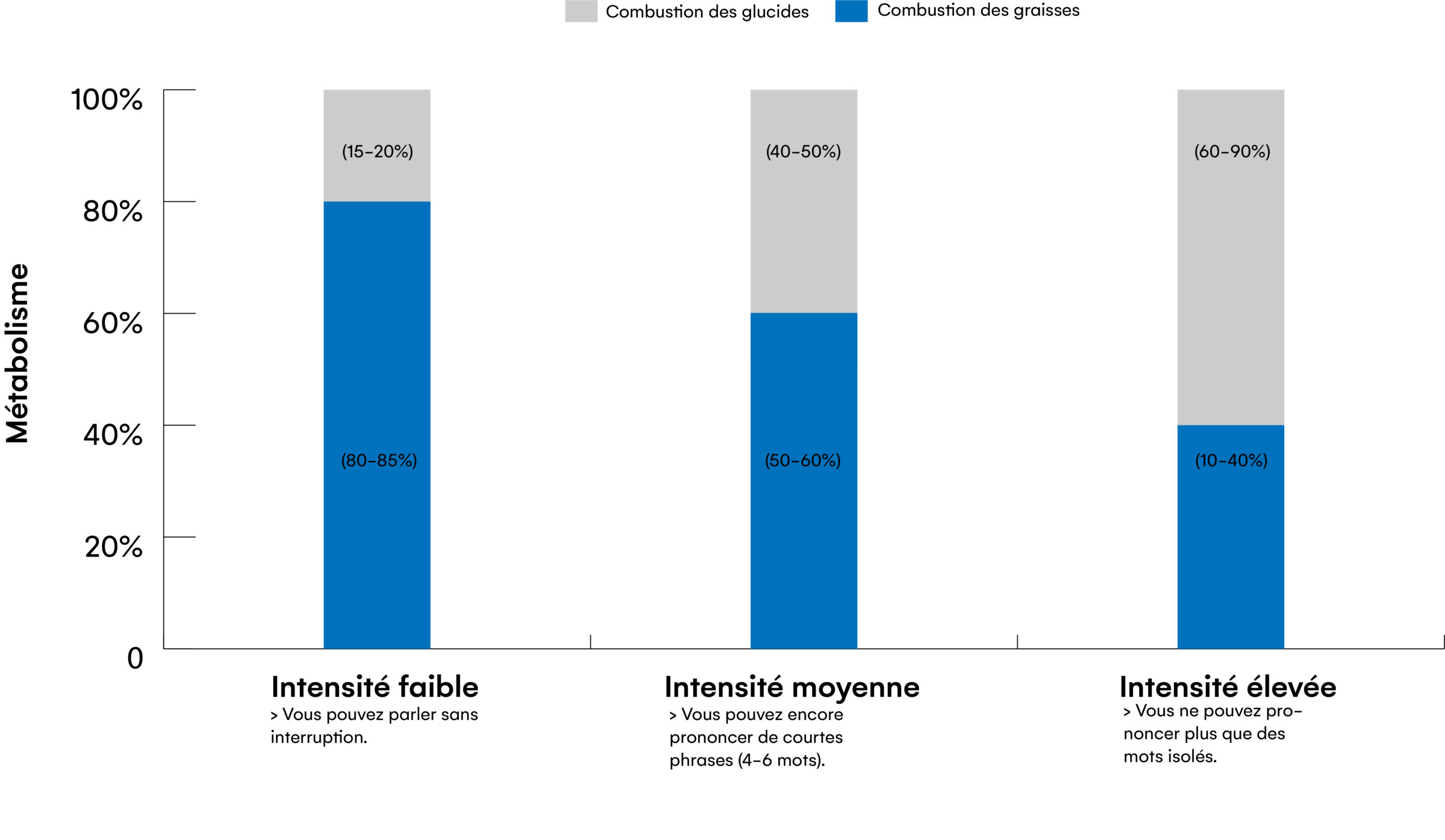 L'intensité de l'effort détermine ce que vous brûlez.