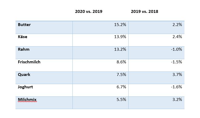 Erhöhter Absatz bei Milch und Milchprodukten im Coronajahr 2020 beim Privatkonsum. (Quelle: Nielsen)