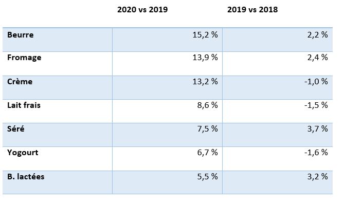 Hausse de la consommation de lait et de produits laitiers par les ménages en 2020, année marquée par le coronavirus. (Source: Nielsen)