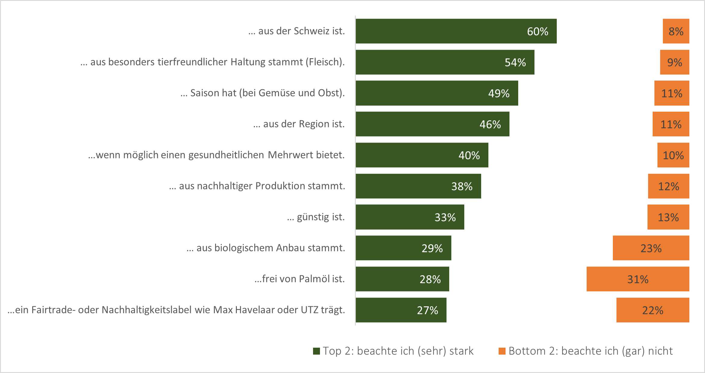 Quelle: Strategische Einstellungsmessung, Swissmilk, 2021