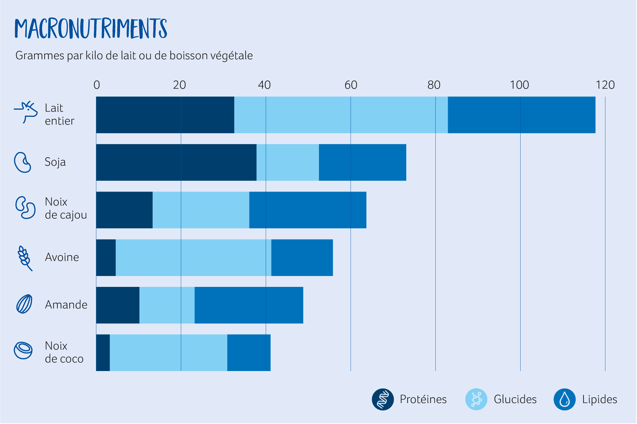 Teneur moyenne en macronutriments (Walther et al., 2022, tableau 1)