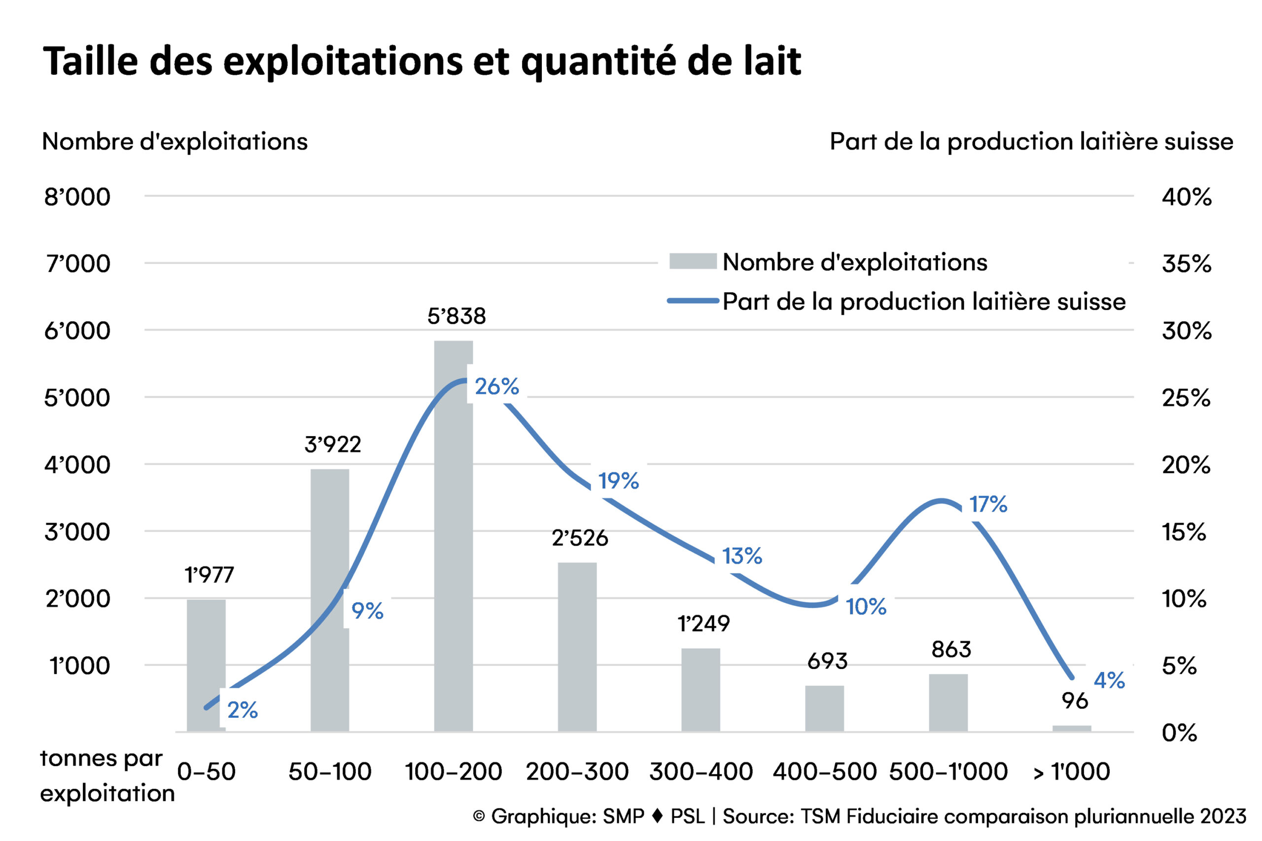 Explications : Tout à gauche : L'année dernière, la Suisse comptait 1977 exploitations qui produisaient moins de 50 000 kg de lait. Ces exploitations ont produit au total 2 % du lait suisse. Tout à droite : 96 exploitations ont produit plus d'un million de kg chacune. Au total, celles-ci ont produit 4 % du lait suisse.