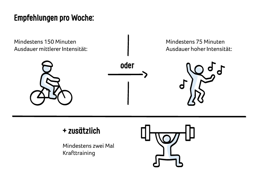 Empfehlungen Pro Woche